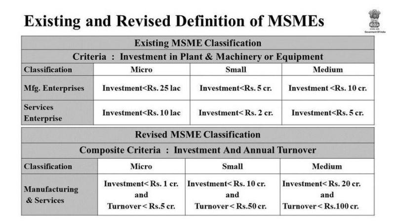 MSMEs definition