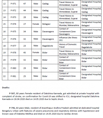 Karnataka health bulletin on Covid cases Karnataka health bulletin on Covid cases