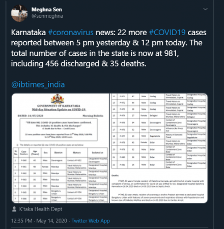 Karnataka health bulletin on Covid cases Karnataka health bulletin on Covid cases