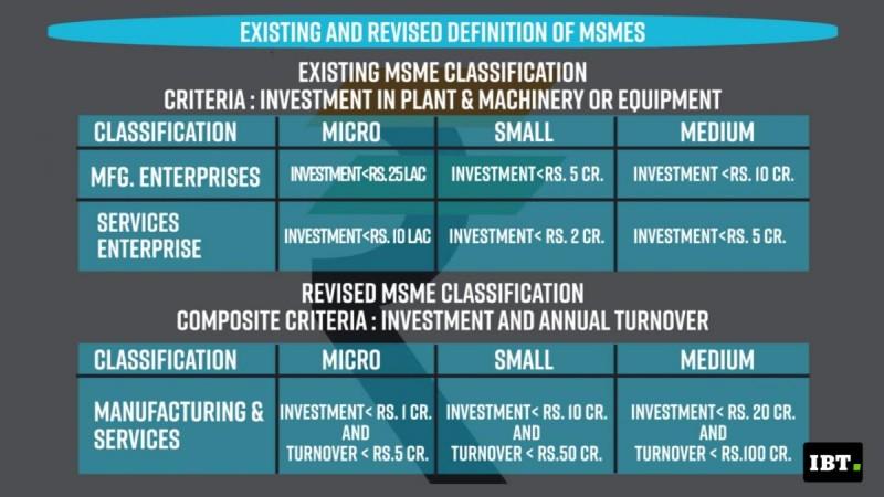 Existing and Revised Definition of MSMEs