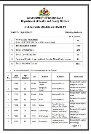Karnataka status update on COVID-19 Karnataka status update on COVID-19