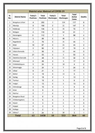 list of covid cases in Karnataka list of covid cases in Karnataka