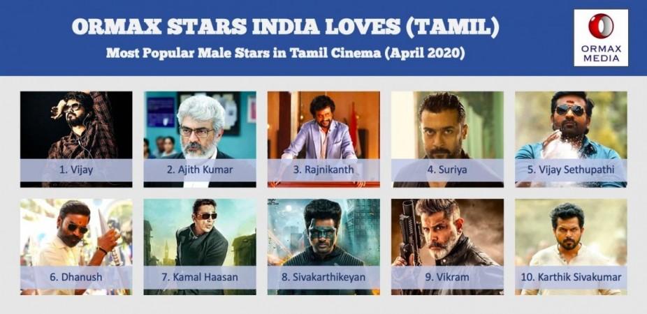 The picture shared by Ormax Media on Most Popular Actor of Tamil Cinema in 2020. Top 10 Actors of Tamil Cinema