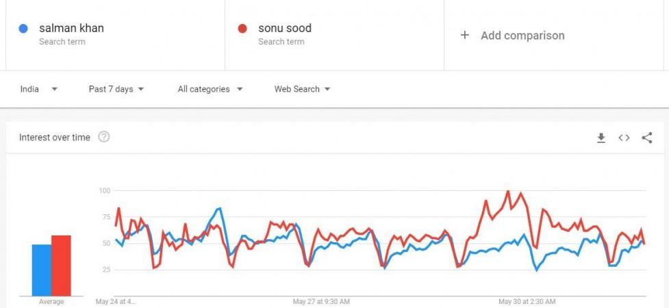 Sonu Sood vs Salman Khan on Google trends Sonu Sood, Salman Khan