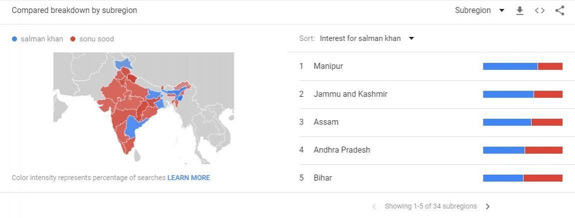 Sonu Sood vs Salman Khan on Google trends Sonu Sood, Salman Khan
