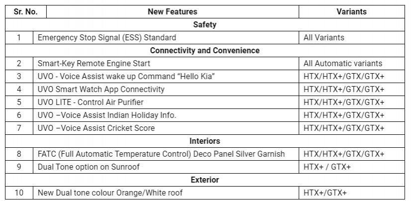 KIA Seltos new features KIA Seltos new features