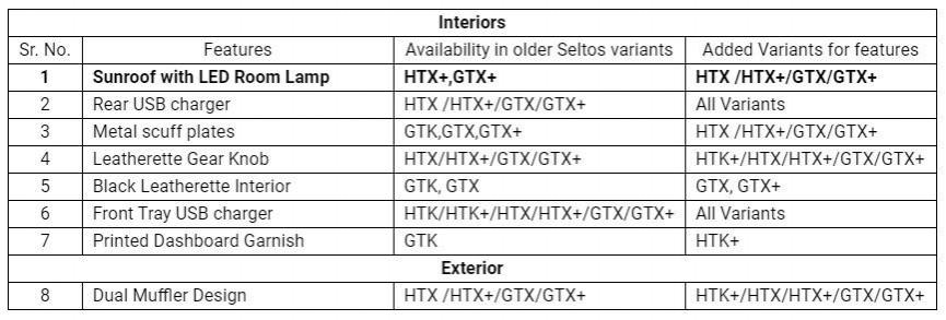 KIA Seltos existing features variant-wise availability KIA Seltos existing features availability in lower variants