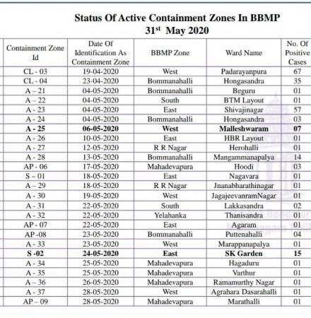 bangalore containment zones