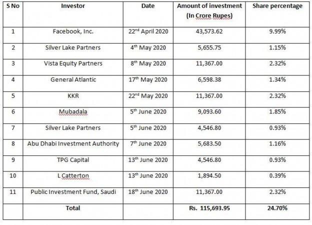 RIL's secured Investments in last 2 months Reliance Industries
