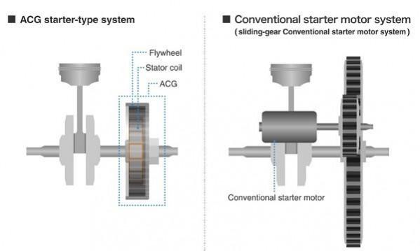 Honda ACG starter mechanism vs conventional electric start system Honda ACG starter mechanism vs conventional electric start system