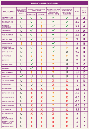LGBTQ scorecard : Singapore politicians LGBTQ scorecard : Singapore politicians