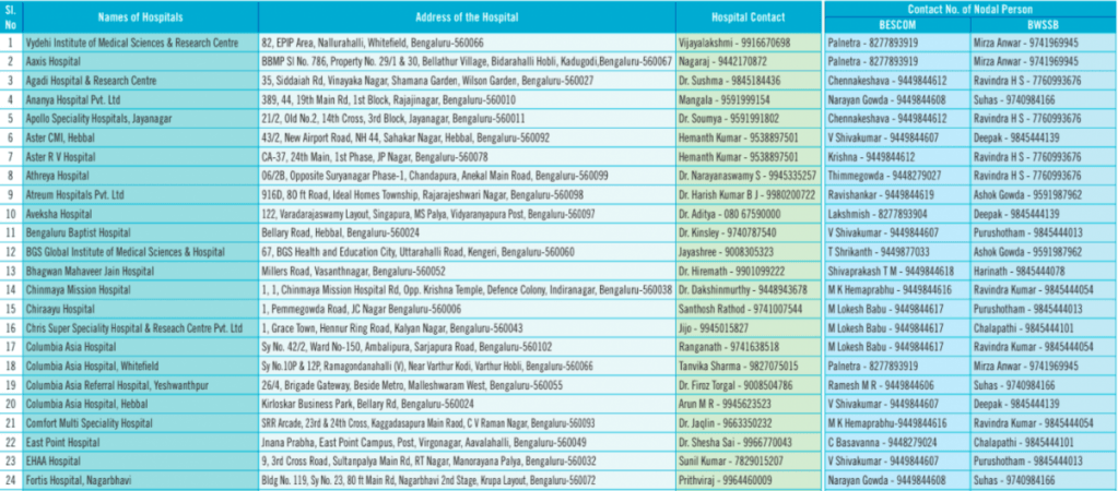 List of private hospitals treating COVID-19 patients (Bengaluru)
