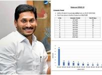 YS Jagan Mohan Reddy and COVID-19 tests in Andhra Pradesh