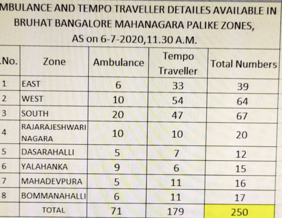 BBMP list of ambulances