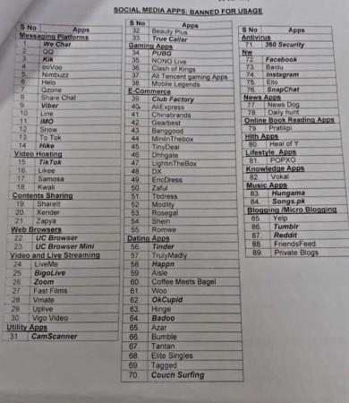 Indian Army tarafından yasaklanan uygulamaların listesi