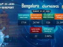 Bangalore COVID-19 cases for today