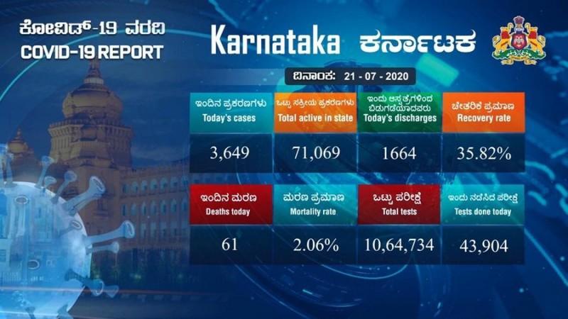 Karnataka COVID-19 cases a year ago Karnataka COVID-19 cases for today