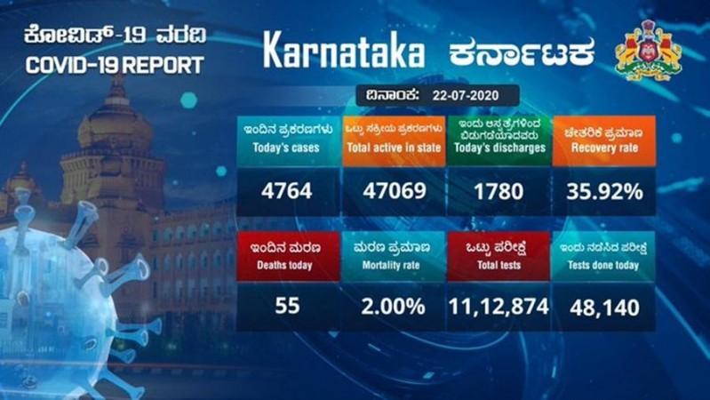Karnataka corona cases for July 22 Karnataka corona cases for July 22