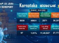 Karnataka COVID-19 cases for July 23