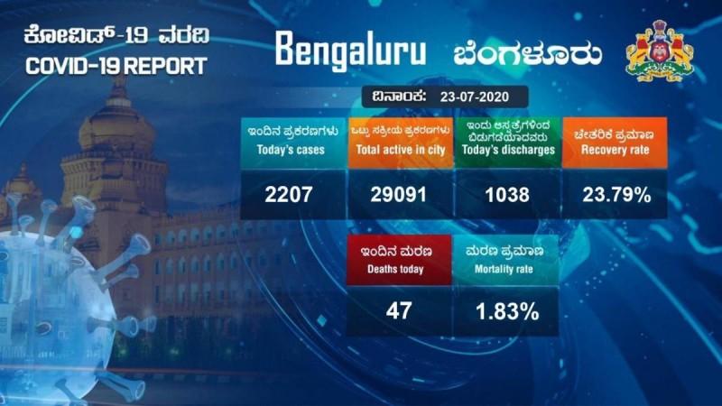 Bangalore coronavirus cases for July 23 Bangalore coronavirus cases for July 23