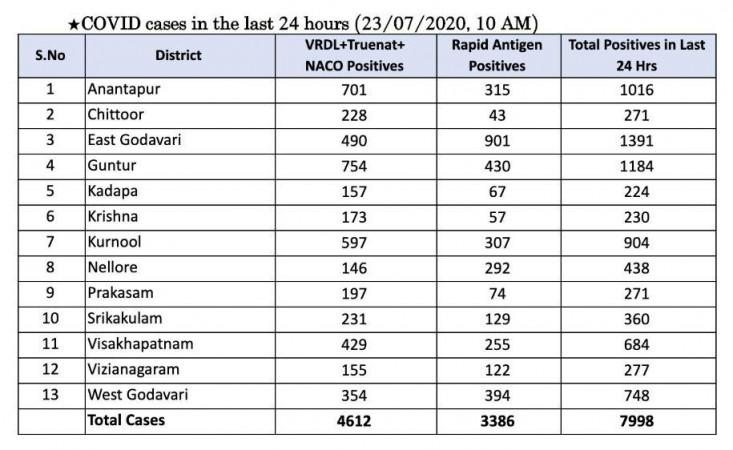District Wise Covid-19 Cases on 23 July in Andhra. Andhra District Wise Covid-19 Cases on 23 July