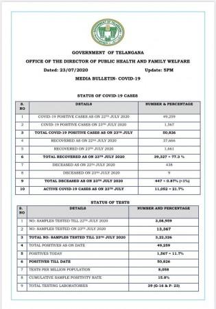 Telangana cases for 23 July. Covid-19 Cases in Telangana