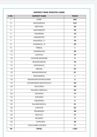 District Wise Covid-19 Cases in Telangana. Covid-19 Cases in Hyderabad