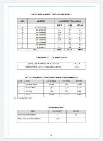 Age and Gender Wise Covid Positive Details. Age and Gender Wise Covid Positive Details
