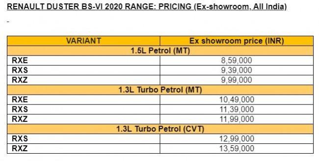 2020 Renault Duster price list 2020 Renault Duster variant-wise pricing