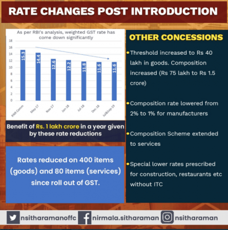 Rate Changes in GST