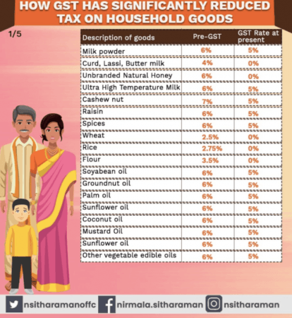GST rates