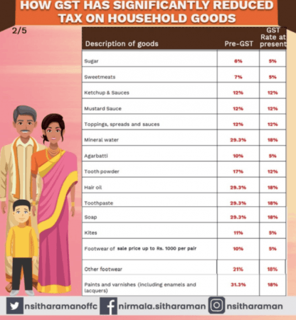 GST rates