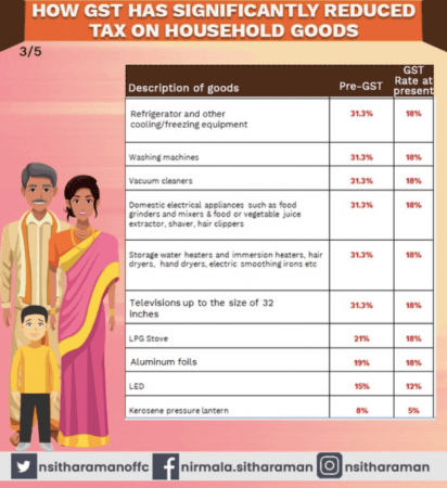 GST rates
