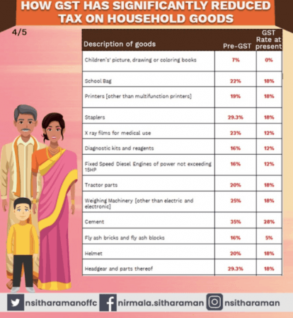 GST rates