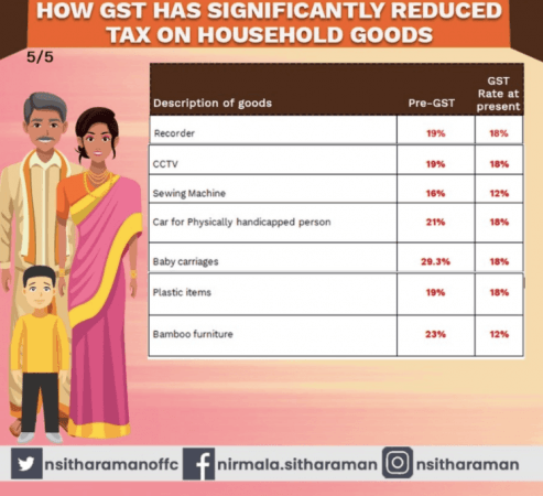GST rates
