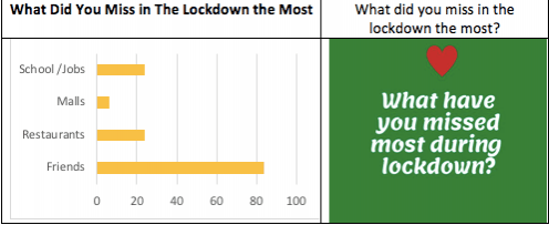 A graph from Aarav's research showing what people missed during lockdown. Aarav Roy research