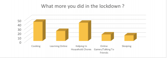 Graph on what people did more during the lockdown in Aarav Roy's research. Aarav Roy's research on lockdown