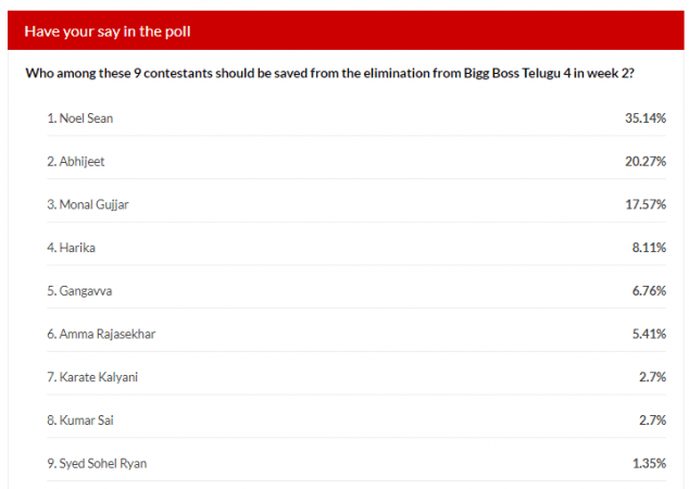 IBTimes India's survey results of Bigg Boss Telugu 4 elimination IBTimes India's survey results of Bigg Boss Telugu 4 elimination