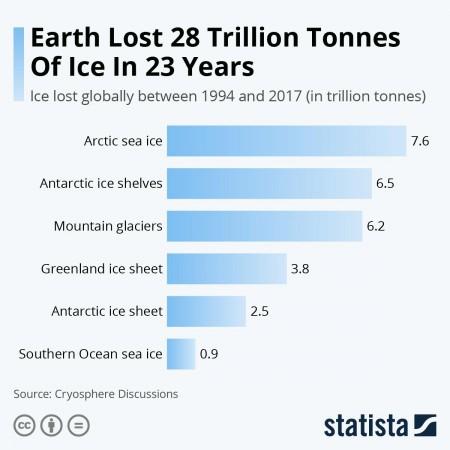 Melting ice