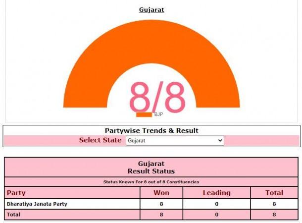 Gujarat