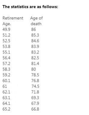 Cheng's retirement age and lifespan correlation Cheng's Findings