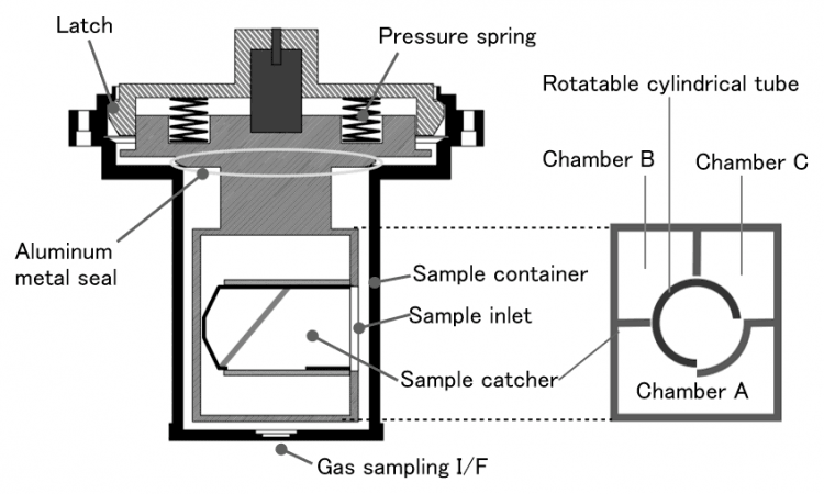 Sample container structure Ryugu sample
