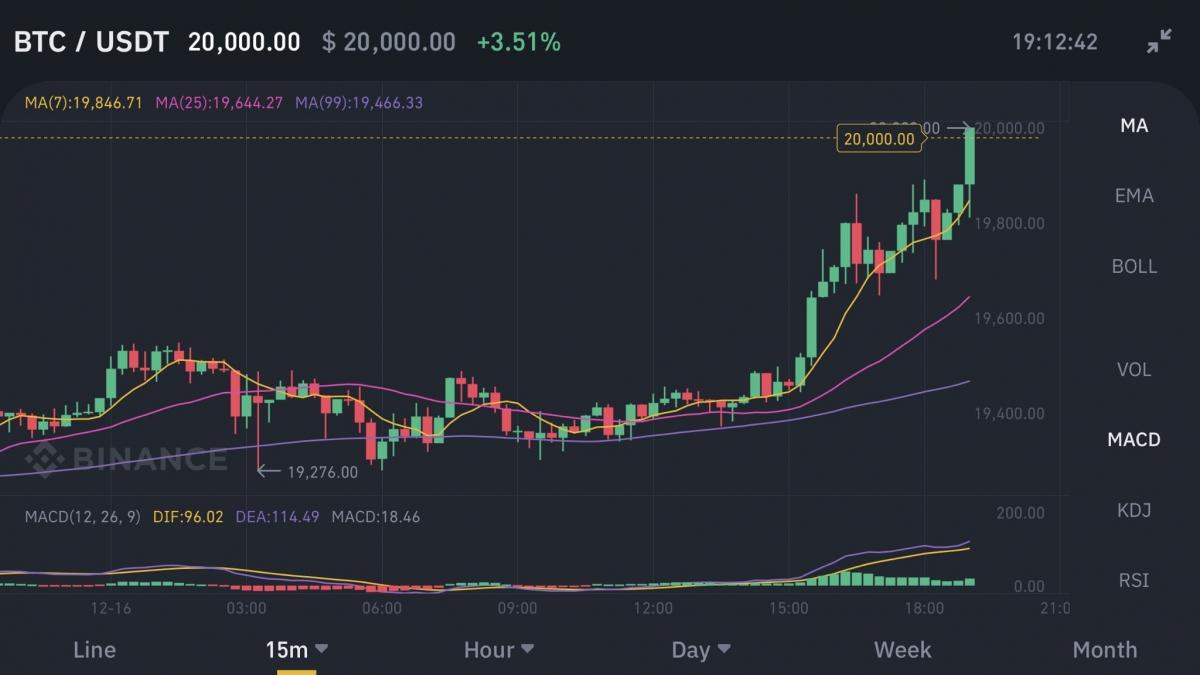 Bitcoin Crosses $20,000 - Its All-time High; Will The Bubble Burst ...