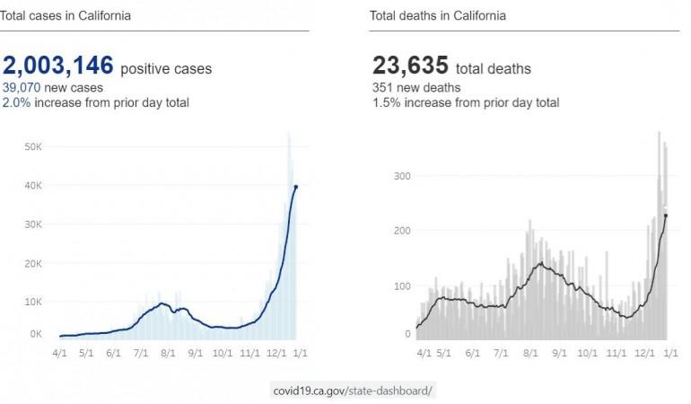 California Covid-19 cases cross 2 million California Covid