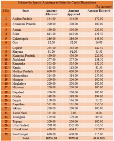 Madhya Pradesh and Andhra Pradesh have become the first group of States to complete three out of the four citizen centric reforms Capex Scheme