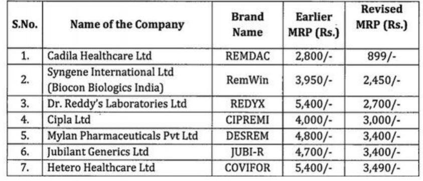 Remdesivir injection new price list Remdesivir