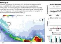 Rainfall in the Himalayas