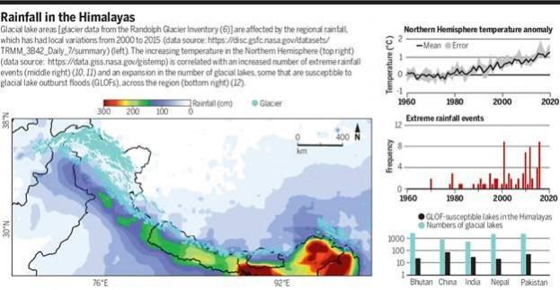 Rainfall in the Himalayas