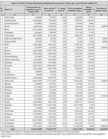 More than 90 lakh COVID Vaccine doses (90,30,670) are still available with the States/UTs to be administered. vaccine table-1
