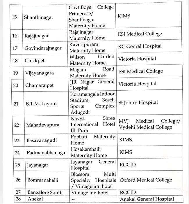 Bengaluru triage centres
